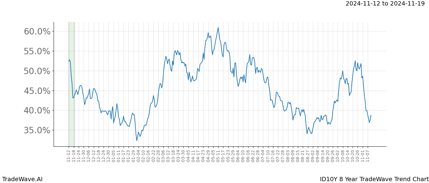 TradeWave Trend Chart ID10Y shows the average trend of the financial instrument over the past 8 years.  Sharp uptrends and downtrends signal a potential TradeWave opportunity