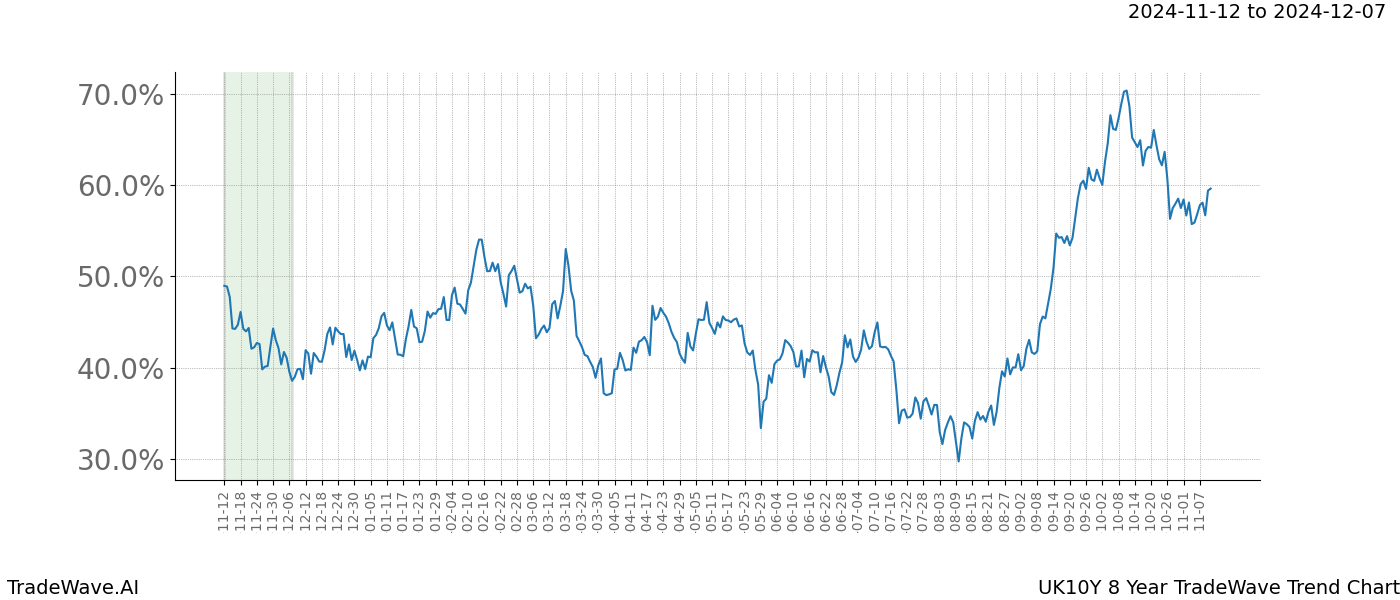 TradeWave Trend Chart UK10Y shows the average trend of the financial instrument over the past 8 years.  Sharp uptrends and downtrends signal a potential TradeWave opportunity