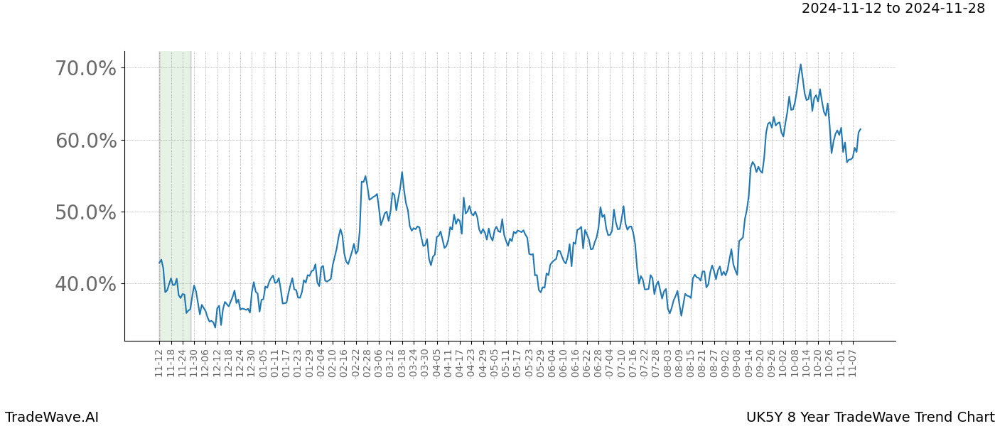 TradeWave Trend Chart UK5Y shows the average trend of the financial instrument over the past 8 years.  Sharp uptrends and downtrends signal a potential TradeWave opportunity