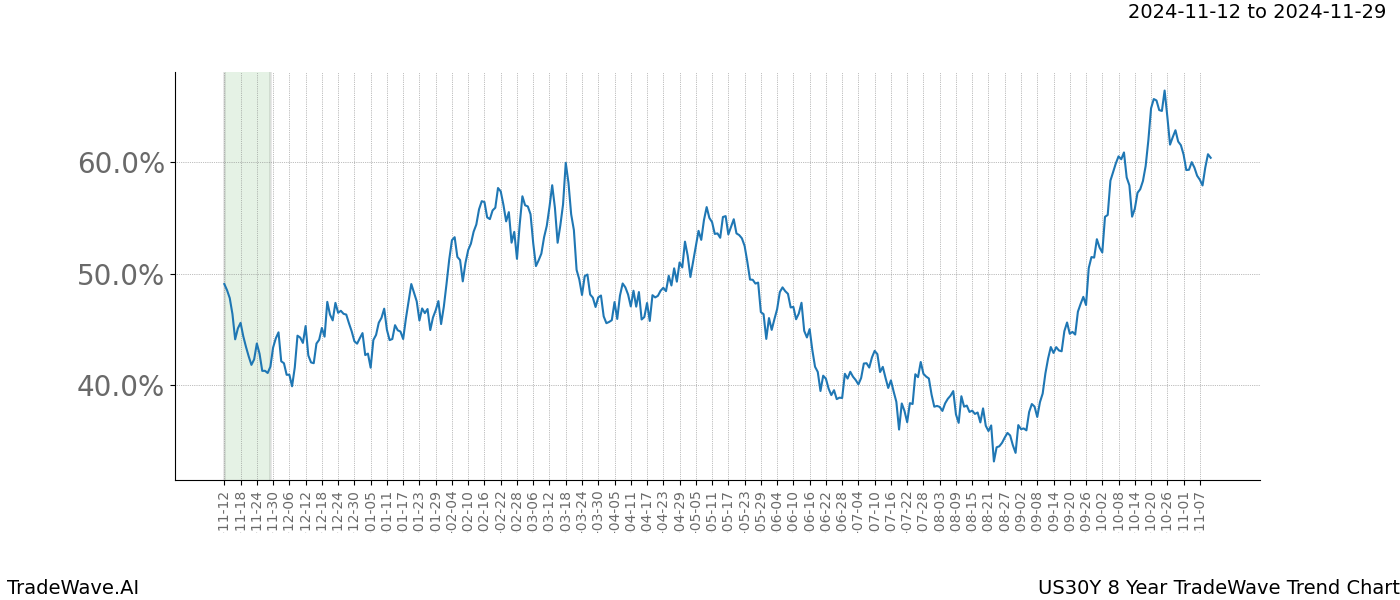 TradeWave Trend Chart US30Y shows the average trend of the financial instrument over the past 8 years.  Sharp uptrends and downtrends signal a potential TradeWave opportunity