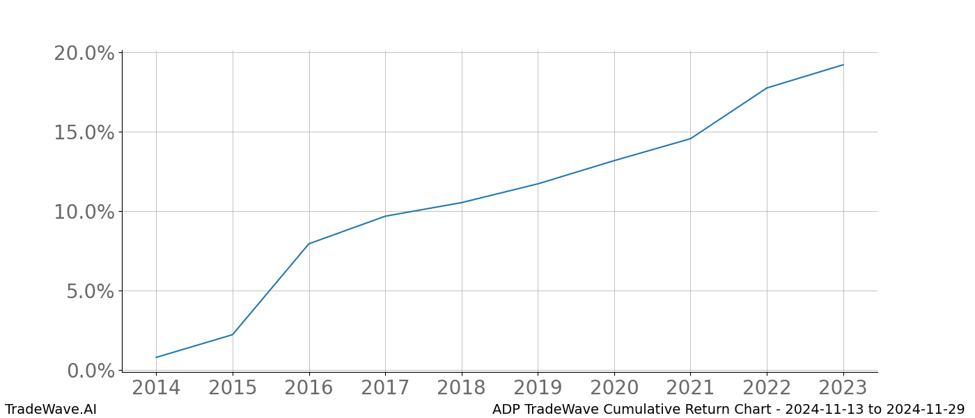 Cumulative chart ADP for date range: 2024-11-13 to 2024-11-29 - this chart shows the cumulative return of the TradeWave opportunity date range for ADP when bought on 2024-11-13 and sold on 2024-11-29 - this percent chart shows the capital growth for the date range over the past 10 years 