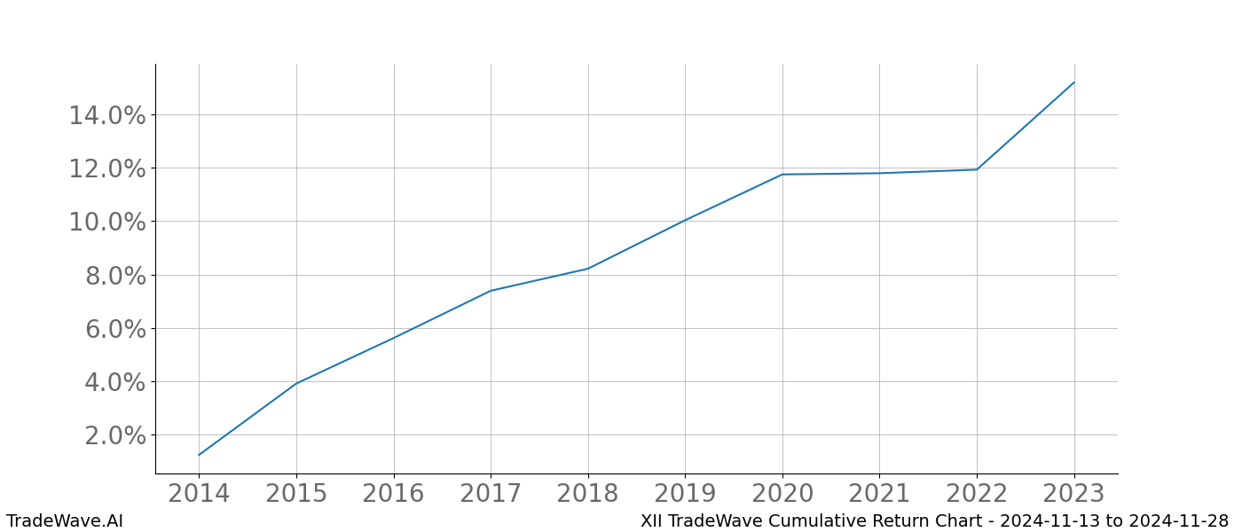 Cumulative chart XII for date range: 2024-11-13 to 2024-11-28 - this chart shows the cumulative return of the TradeWave opportunity date range for XII when bought on 2024-11-13 and sold on 2024-11-28 - this percent chart shows the capital growth for the date range over the past 10 years 