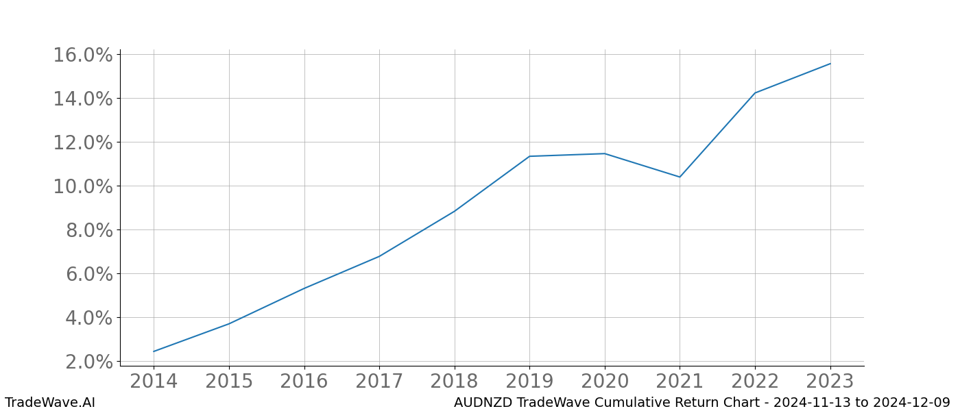 Cumulative chart AUDNZD for date range: 2024-11-13 to 2024-12-09 - this chart shows the cumulative return of the TradeWave opportunity date range for AUDNZD when bought on 2024-11-13 and sold on 2024-12-09 - this percent chart shows the capital growth for the date range over the past 10 years 