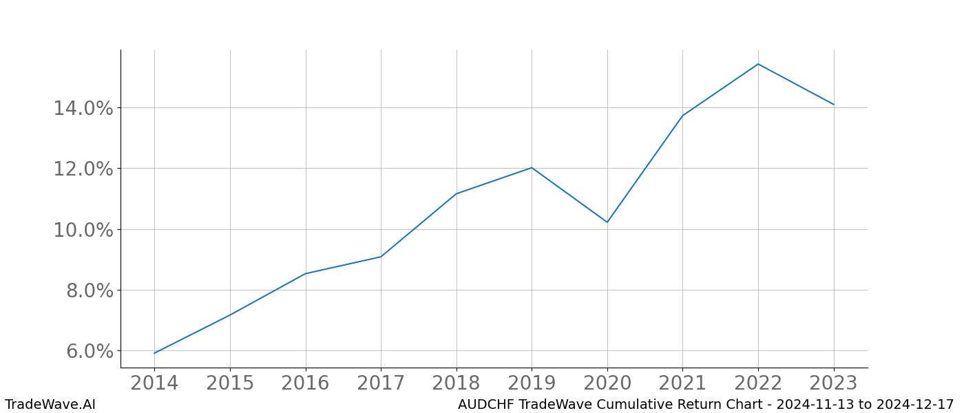 Cumulative chart AUDCHF for date range: 2024-11-13 to 2024-12-17 - this chart shows the cumulative return of the TradeWave opportunity date range for AUDCHF when bought on 2024-11-13 and sold on 2024-12-17 - this percent chart shows the capital growth for the date range over the past 10 years 