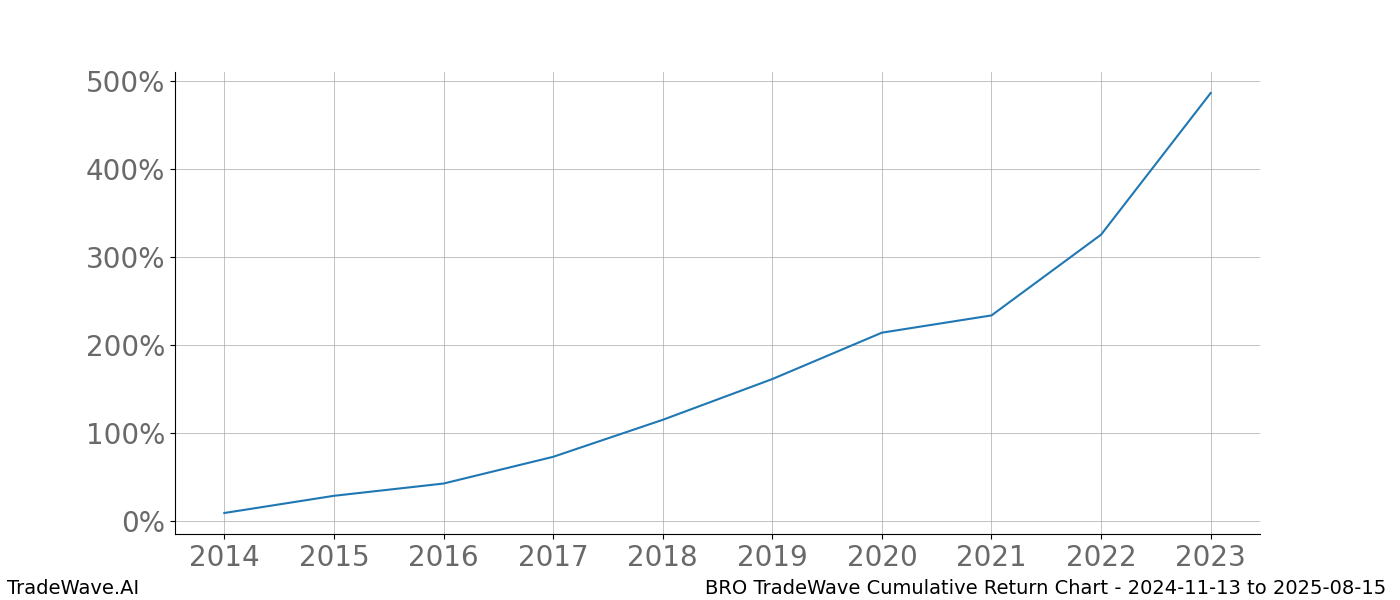 Cumulative chart BRO for date range: 2024-11-13 to 2025-08-15 - this chart shows the cumulative return of the TradeWave opportunity date range for BRO when bought on 2024-11-13 and sold on 2025-08-15 - this percent chart shows the capital growth for the date range over the past 10 years 