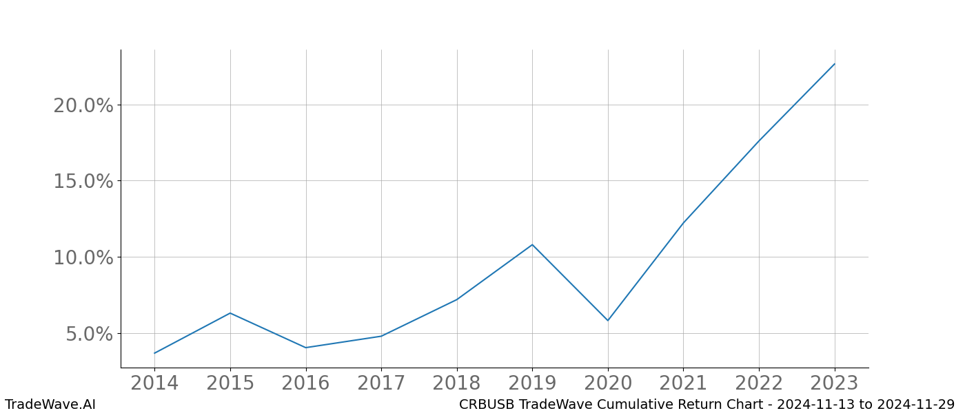 Cumulative chart CRBUSB for date range: 2024-11-13 to 2024-11-29 - this chart shows the cumulative return of the TradeWave opportunity date range for CRBUSB when bought on 2024-11-13 and sold on 2024-11-29 - this percent chart shows the capital growth for the date range over the past 10 years 