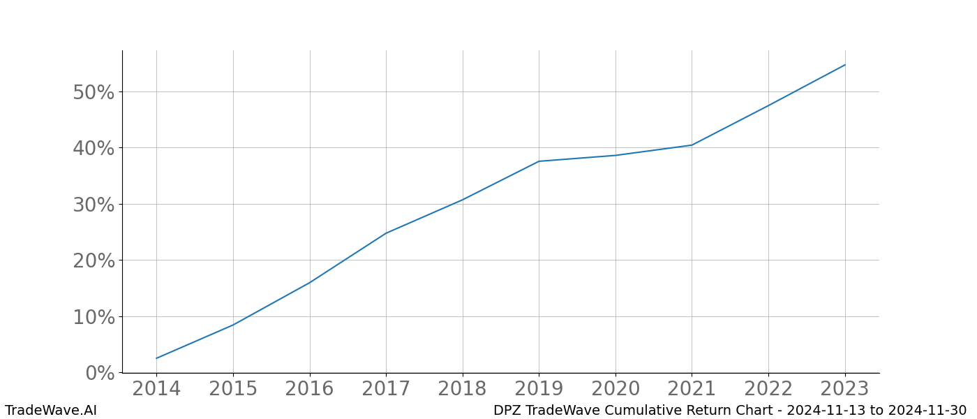 Cumulative chart DPZ for date range: 2024-11-13 to 2024-11-30 - this chart shows the cumulative return of the TradeWave opportunity date range for DPZ when bought on 2024-11-13 and sold on 2024-11-30 - this percent chart shows the capital growth for the date range over the past 10 years 