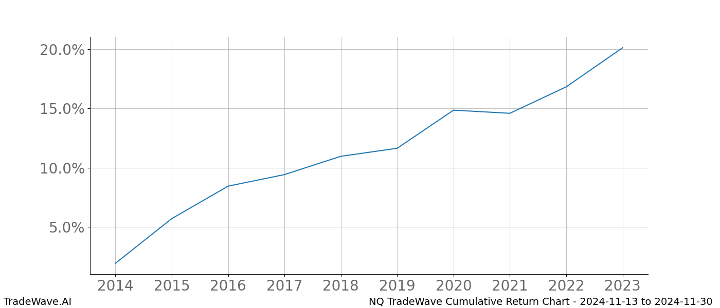 Cumulative chart NQ for date range: 2024-11-13 to 2024-11-30 - this chart shows the cumulative return of the TradeWave opportunity date range for NQ when bought on 2024-11-13 and sold on 2024-11-30 - this percent chart shows the capital growth for the date range over the past 10 years 