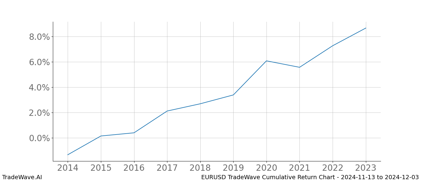 Cumulative chart EURUSD for date range: 2024-11-13 to 2024-12-03 - this chart shows the cumulative return of the TradeWave opportunity date range for EURUSD when bought on 2024-11-13 and sold on 2024-12-03 - this percent chart shows the capital growth for the date range over the past 10 years 