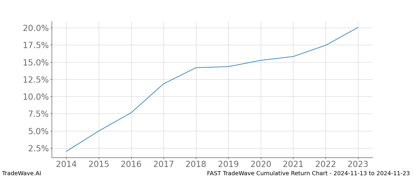 Cumulative chart FAST for date range: 2024-11-13 to 2024-11-23 - this chart shows the cumulative return of the TradeWave opportunity date range for FAST when bought on 2024-11-13 and sold on 2024-11-23 - this percent chart shows the capital growth for the date range over the past 10 years 