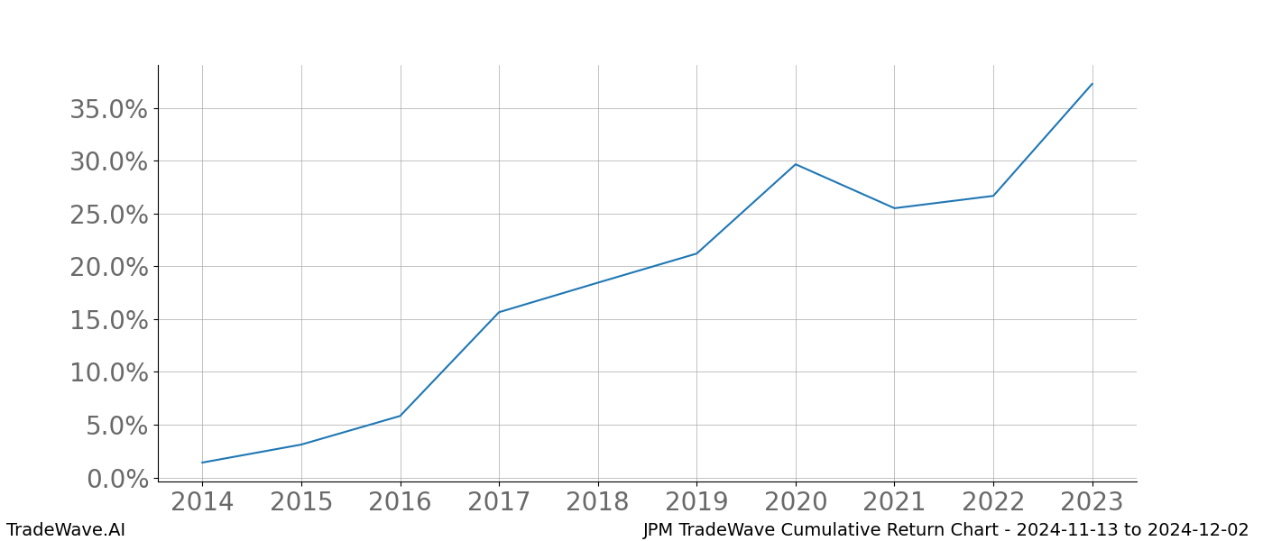 Cumulative chart JPM for date range: 2024-11-13 to 2024-12-02 - this chart shows the cumulative return of the TradeWave opportunity date range for JPM when bought on 2024-11-13 and sold on 2024-12-02 - this percent chart shows the capital growth for the date range over the past 10 years 