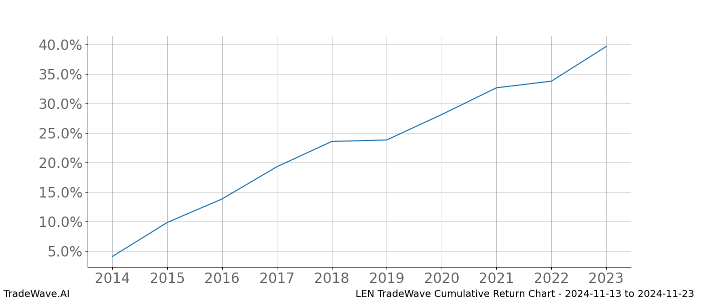 Cumulative chart LEN for date range: 2024-11-13 to 2024-11-23 - this chart shows the cumulative return of the TradeWave opportunity date range for LEN when bought on 2024-11-13 and sold on 2024-11-23 - this percent chart shows the capital growth for the date range over the past 10 years 