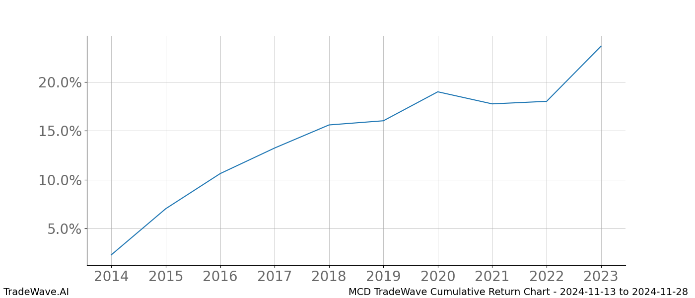 Cumulative chart MCD for date range: 2024-11-13 to 2024-11-28 - this chart shows the cumulative return of the TradeWave opportunity date range for MCD when bought on 2024-11-13 and sold on 2024-11-28 - this percent chart shows the capital growth for the date range over the past 10 years 