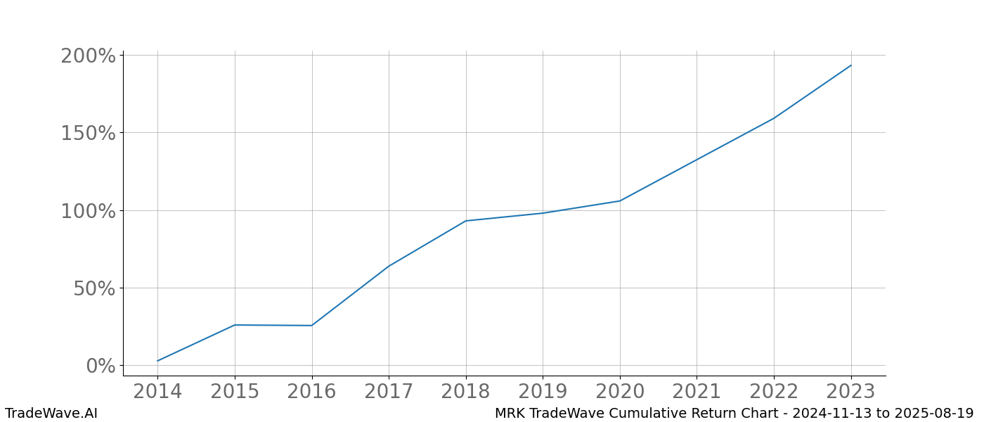 Cumulative chart MRK for date range: 2024-11-13 to 2025-08-19 - this chart shows the cumulative return of the TradeWave opportunity date range for MRK when bought on 2024-11-13 and sold on 2025-08-19 - this percent chart shows the capital growth for the date range over the past 10 years 