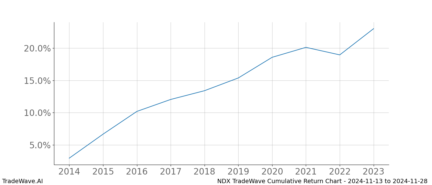 Cumulative chart NDX for date range: 2024-11-13 to 2024-11-28 - this chart shows the cumulative return of the TradeWave opportunity date range for NDX when bought on 2024-11-13 and sold on 2024-11-28 - this percent chart shows the capital growth for the date range over the past 10 years 