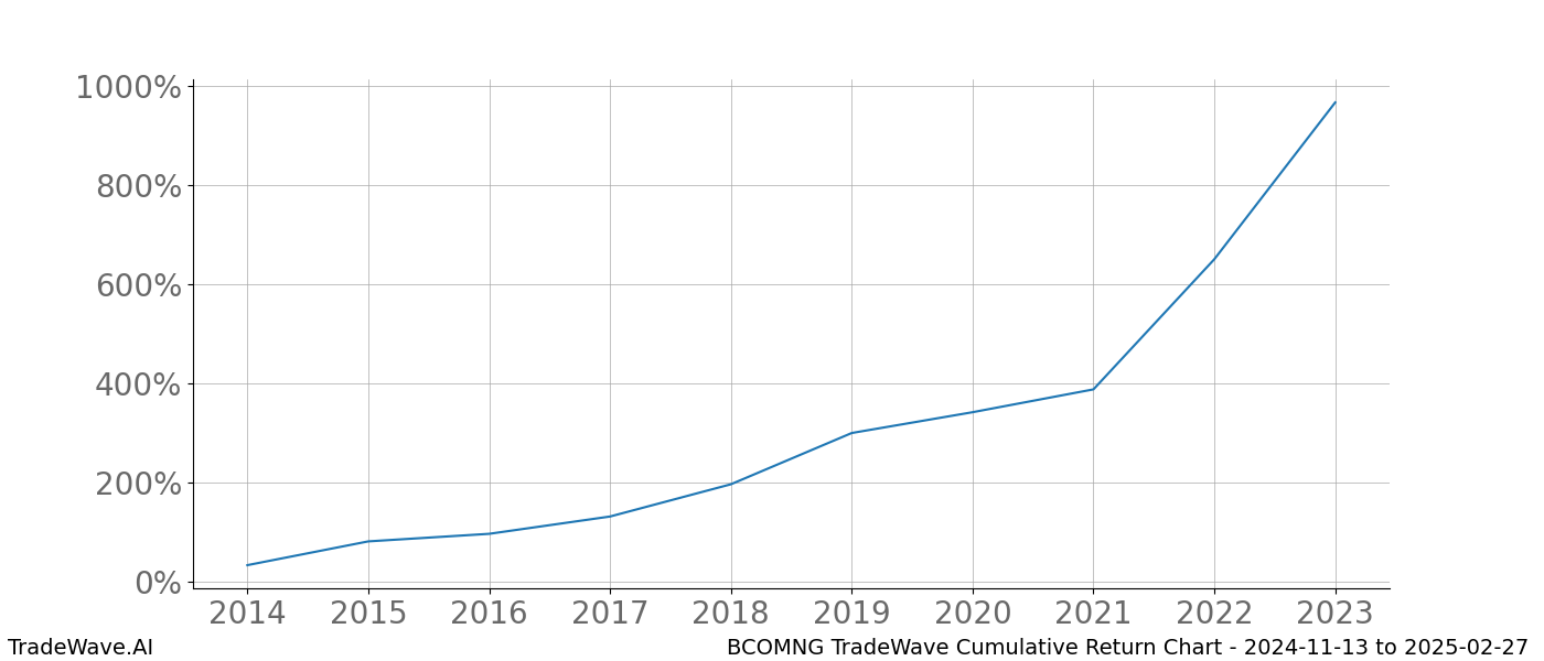 Cumulative chart BCOMNG for date range: 2024-11-13 to 2025-02-27 - this chart shows the cumulative return of the TradeWave opportunity date range for BCOMNG when bought on 2024-11-13 and sold on 2025-02-27 - this percent chart shows the capital growth for the date range over the past 10 years 