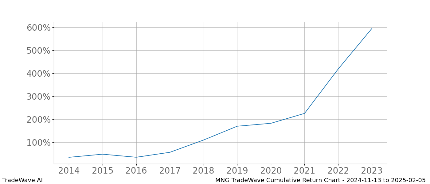 Cumulative chart MNG for date range: 2024-11-13 to 2025-02-05 - this chart shows the cumulative return of the TradeWave opportunity date range for MNG when bought on 2024-11-13 and sold on 2025-02-05 - this percent chart shows the capital growth for the date range over the past 10 years 