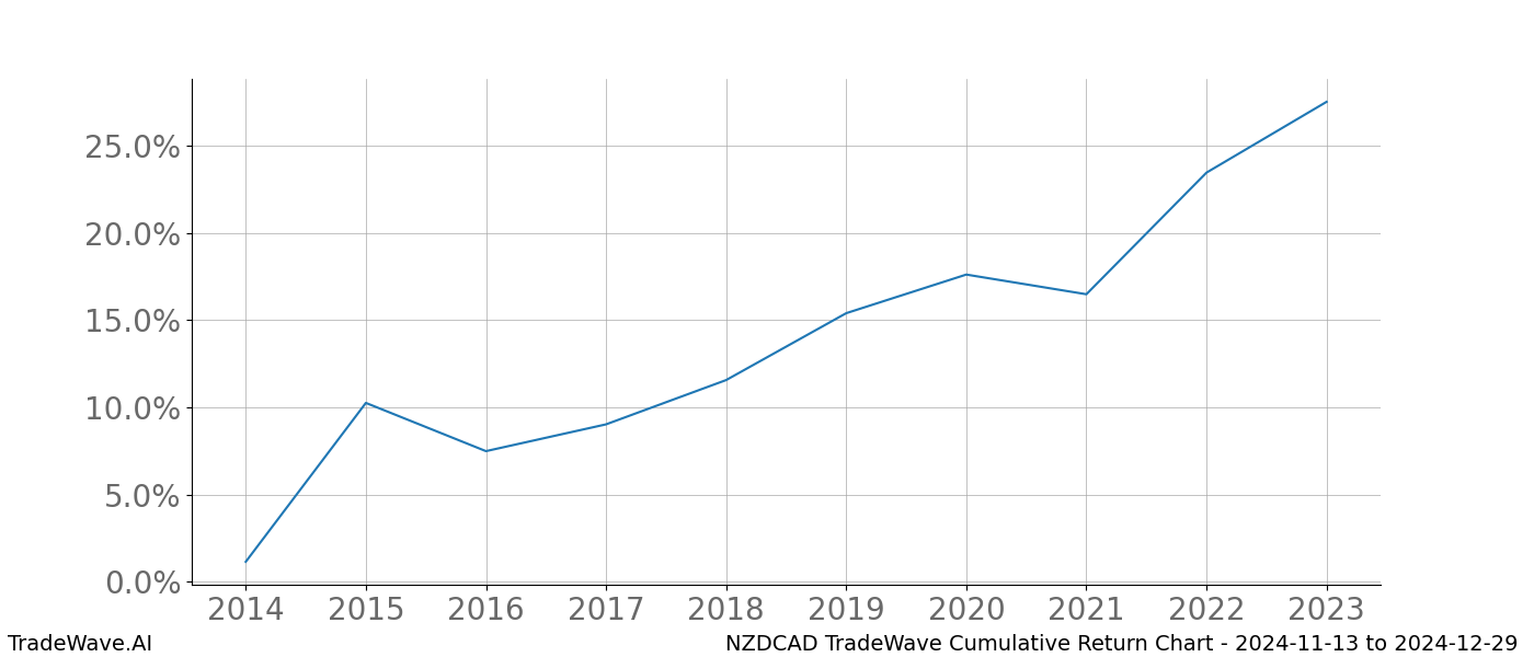 Cumulative chart NZDCAD for date range: 2024-11-13 to 2024-12-29 - this chart shows the cumulative return of the TradeWave opportunity date range for NZDCAD when bought on 2024-11-13 and sold on 2024-12-29 - this percent chart shows the capital growth for the date range over the past 10 years 