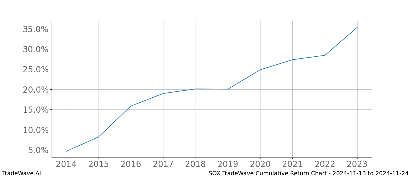 Cumulative chart SOX for date range: 2024-11-13 to 2024-11-24 - this chart shows the cumulative return of the TradeWave opportunity date range for SOX when bought on 2024-11-13 and sold on 2024-11-24 - this percent chart shows the capital growth for the date range over the past 10 years 