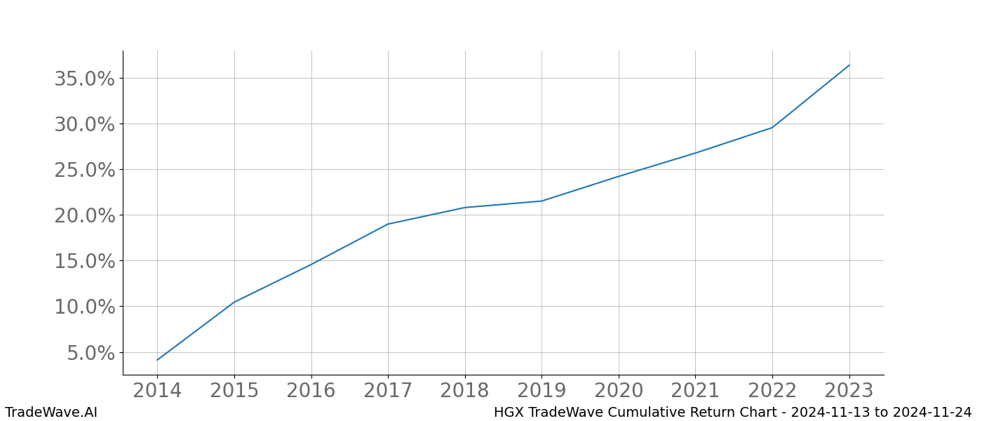 Cumulative chart HGX for date range: 2024-11-13 to 2024-11-24 - this chart shows the cumulative return of the TradeWave opportunity date range for HGX when bought on 2024-11-13 and sold on 2024-11-24 - this percent chart shows the capital growth for the date range over the past 10 years 