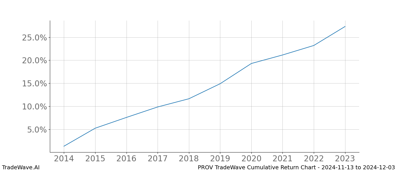 Cumulative chart PROV for date range: 2024-11-13 to 2024-12-03 - this chart shows the cumulative return of the TradeWave opportunity date range for PROV when bought on 2024-11-13 and sold on 2024-12-03 - this percent chart shows the capital growth for the date range over the past 10 years 