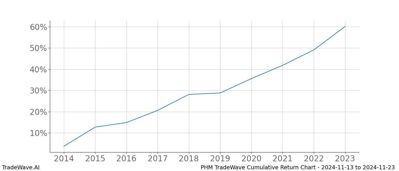 Cumulative chart PHM for date range: 2024-11-13 to 2024-11-23 - this chart shows the cumulative return of the TradeWave opportunity date range for PHM when bought on 2024-11-13 and sold on 2024-11-23 - this percent chart shows the capital growth for the date range over the past 10 years 