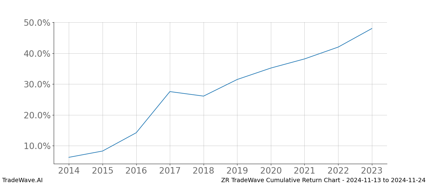 Cumulative chart ZR for date range: 2024-11-13 to 2024-11-24 - this chart shows the cumulative return of the TradeWave opportunity date range for ZR when bought on 2024-11-13 and sold on 2024-11-24 - this percent chart shows the capital growth for the date range over the past 10 years 