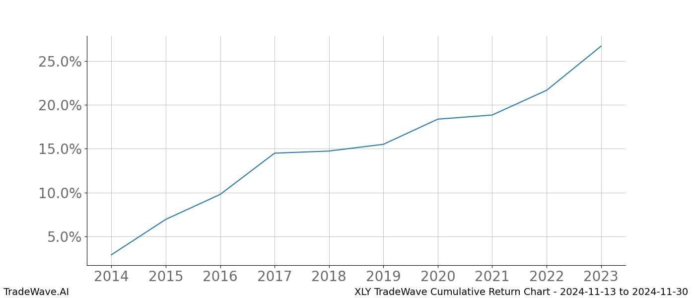 Cumulative chart XLY for date range: 2024-11-13 to 2024-11-30 - this chart shows the cumulative return of the TradeWave opportunity date range for XLY when bought on 2024-11-13 and sold on 2024-11-30 - this percent chart shows the capital growth for the date range over the past 10 years 