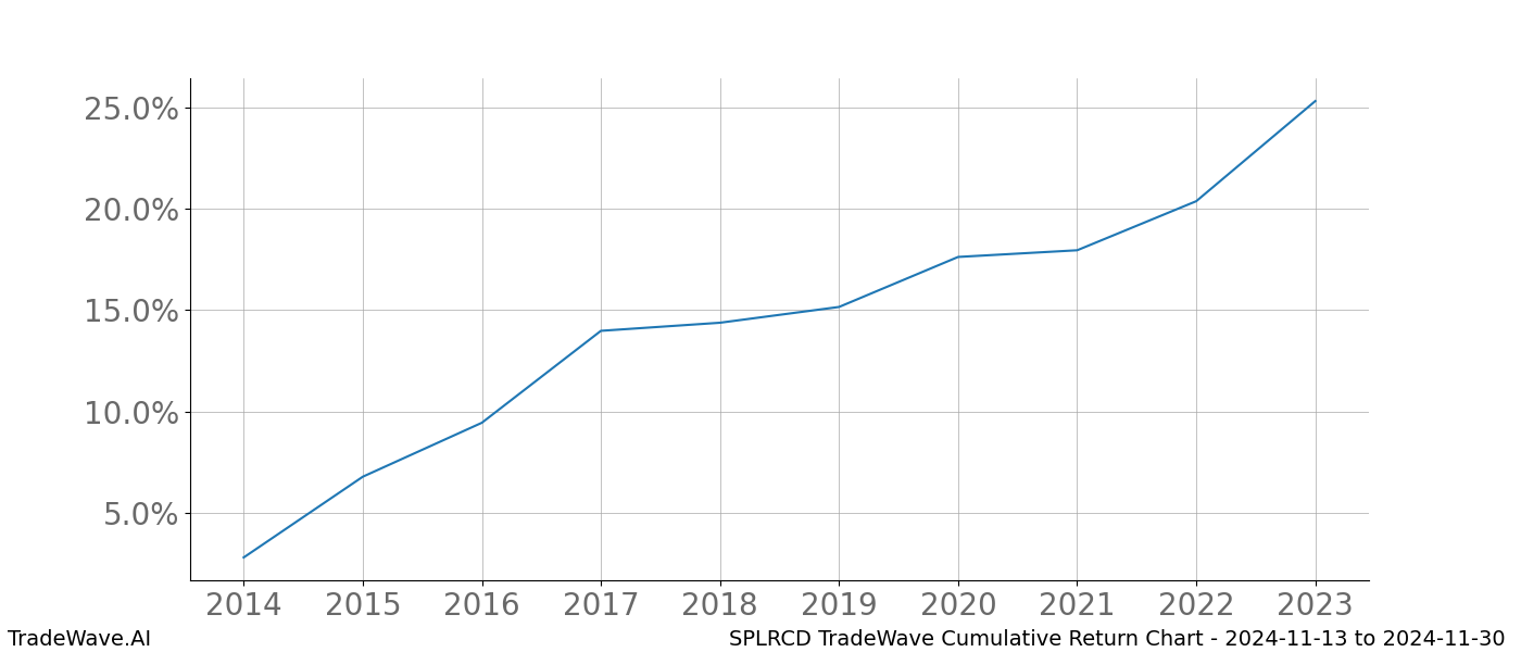 Cumulative chart SPLRCD for date range: 2024-11-13 to 2024-11-30 - this chart shows the cumulative return of the TradeWave opportunity date range for SPLRCD when bought on 2024-11-13 and sold on 2024-11-30 - this percent chart shows the capital growth for the date range over the past 10 years 