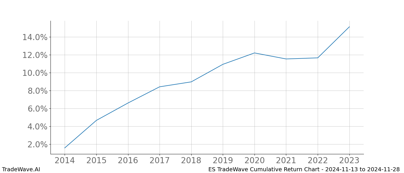 Cumulative chart ES for date range: 2024-11-13 to 2024-11-28 - this chart shows the cumulative return of the TradeWave opportunity date range for ES when bought on 2024-11-13 and sold on 2024-11-28 - this percent chart shows the capital growth for the date range over the past 10 years 