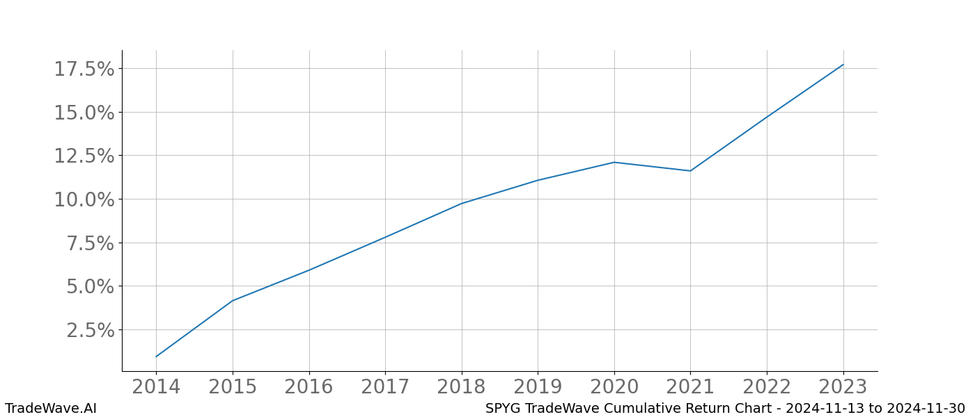 Cumulative chart SPYG for date range: 2024-11-13 to 2024-11-30 - this chart shows the cumulative return of the TradeWave opportunity date range for SPYG when bought on 2024-11-13 and sold on 2024-11-30 - this percent chart shows the capital growth for the date range over the past 10 years 