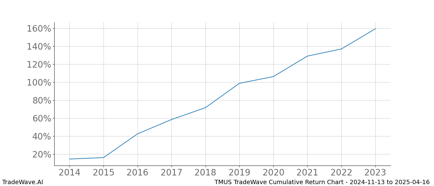 Cumulative chart TMUS for date range: 2024-11-13 to 2025-04-16 - this chart shows the cumulative return of the TradeWave opportunity date range for TMUS when bought on 2024-11-13 and sold on 2025-04-16 - this percent chart shows the capital growth for the date range over the past 10 years 