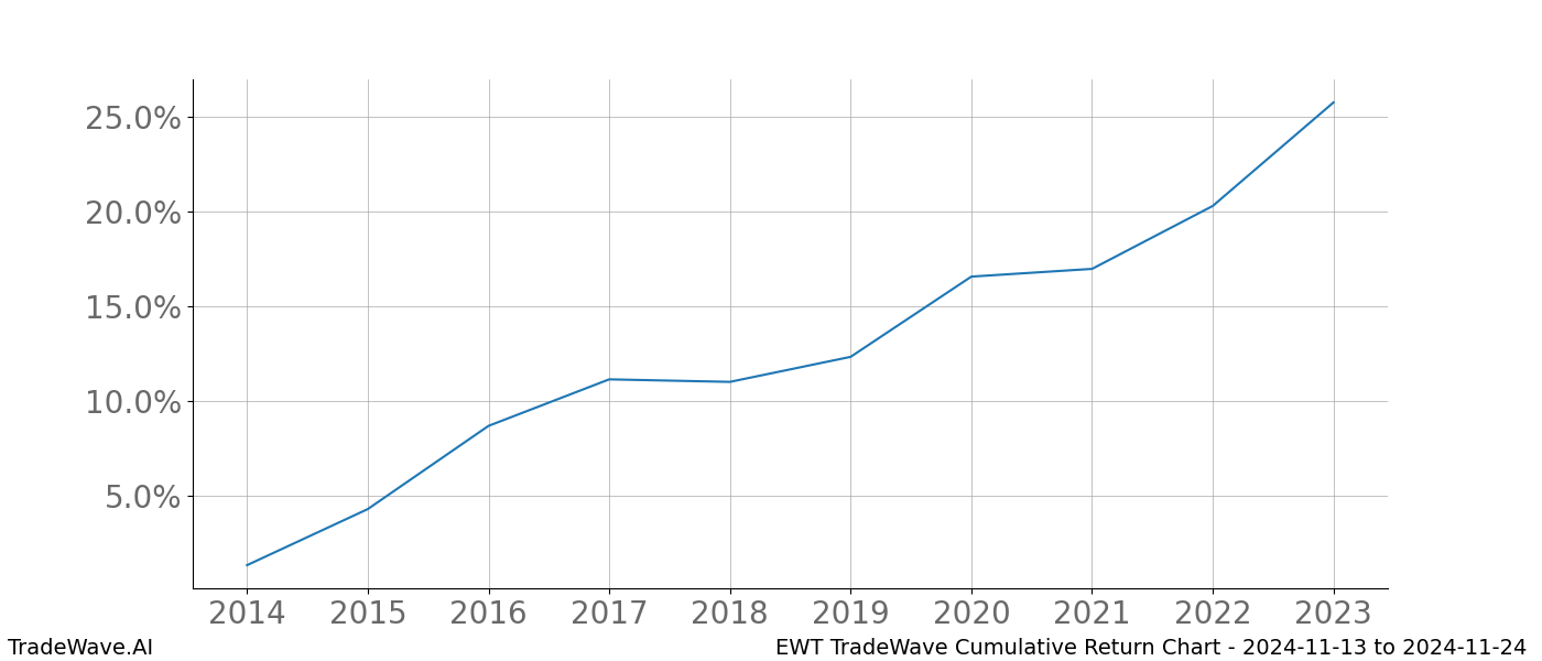 Cumulative chart EWT for date range: 2024-11-13 to 2024-11-24 - this chart shows the cumulative return of the TradeWave opportunity date range for EWT when bought on 2024-11-13 and sold on 2024-11-24 - this percent chart shows the capital growth for the date range over the past 10 years 