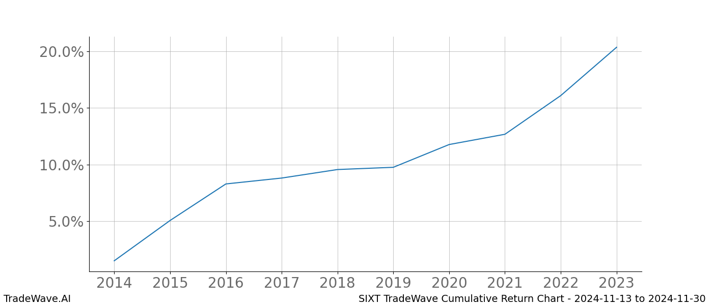 Cumulative chart SIXT for date range: 2024-11-13 to 2024-11-30 - this chart shows the cumulative return of the TradeWave opportunity date range for SIXT when bought on 2024-11-13 and sold on 2024-11-30 - this percent chart shows the capital growth for the date range over the past 10 years 