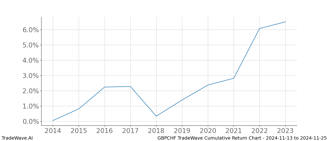 Cumulative chart GBPCHF for date range: 2024-11-13 to 2024-11-25 - this chart shows the cumulative return of the TradeWave opportunity date range for GBPCHF when bought on 2024-11-13 and sold on 2024-11-25 - this percent chart shows the capital growth for the date range over the past 10 years 