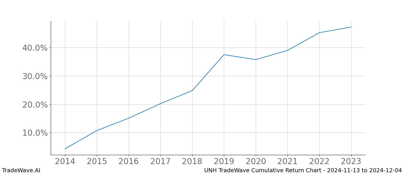 Cumulative chart UNH for date range: 2024-11-13 to 2024-12-04 - this chart shows the cumulative return of the TradeWave opportunity date range for UNH when bought on 2024-11-13 and sold on 2024-12-04 - this percent chart shows the capital growth for the date range over the past 10 years 