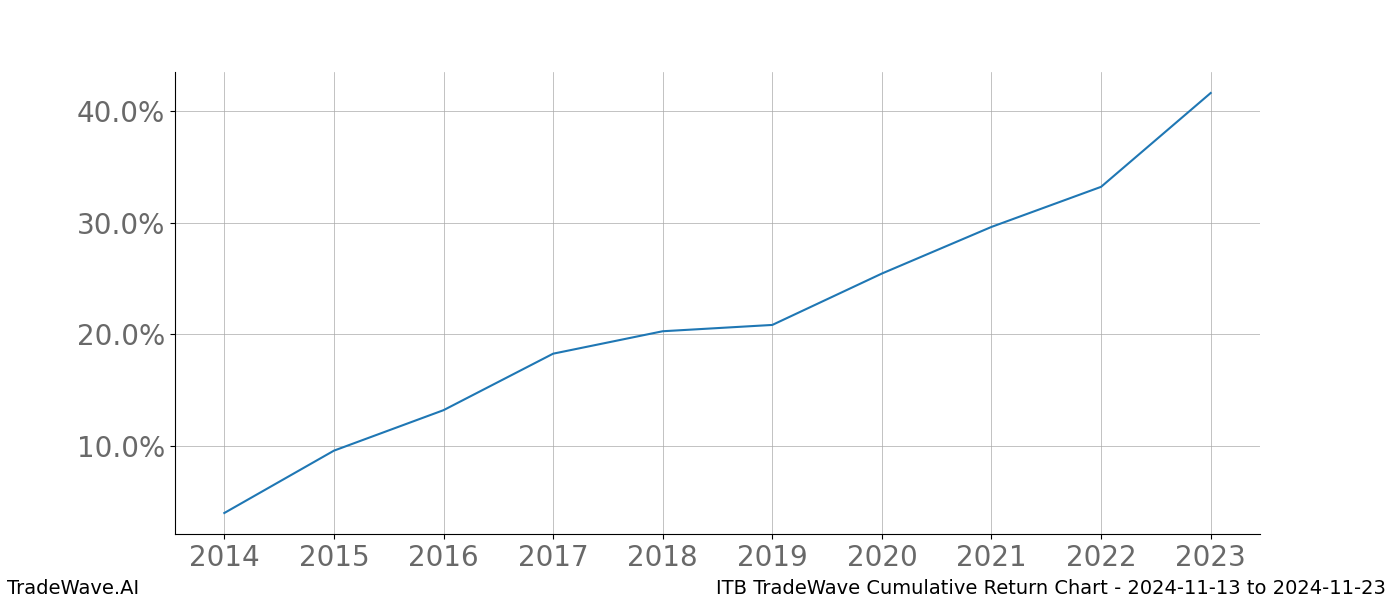 Cumulative chart ITB for date range: 2024-11-13 to 2024-11-23 - this chart shows the cumulative return of the TradeWave opportunity date range for ITB when bought on 2024-11-13 and sold on 2024-11-23 - this percent chart shows the capital growth for the date range over the past 10 years 