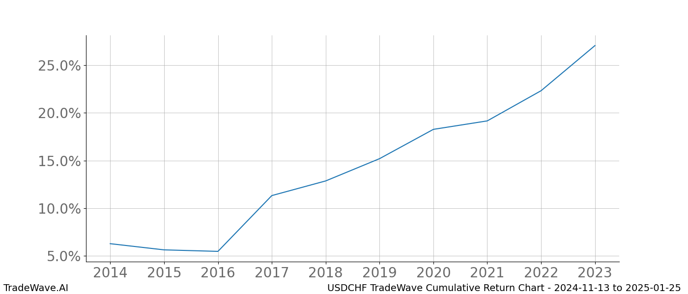 Cumulative chart USDCHF for date range: 2024-11-13 to 2025-01-25 - this chart shows the cumulative return of the TradeWave opportunity date range for USDCHF when bought on 2024-11-13 and sold on 2025-01-25 - this percent chart shows the capital growth for the date range over the past 10 years 