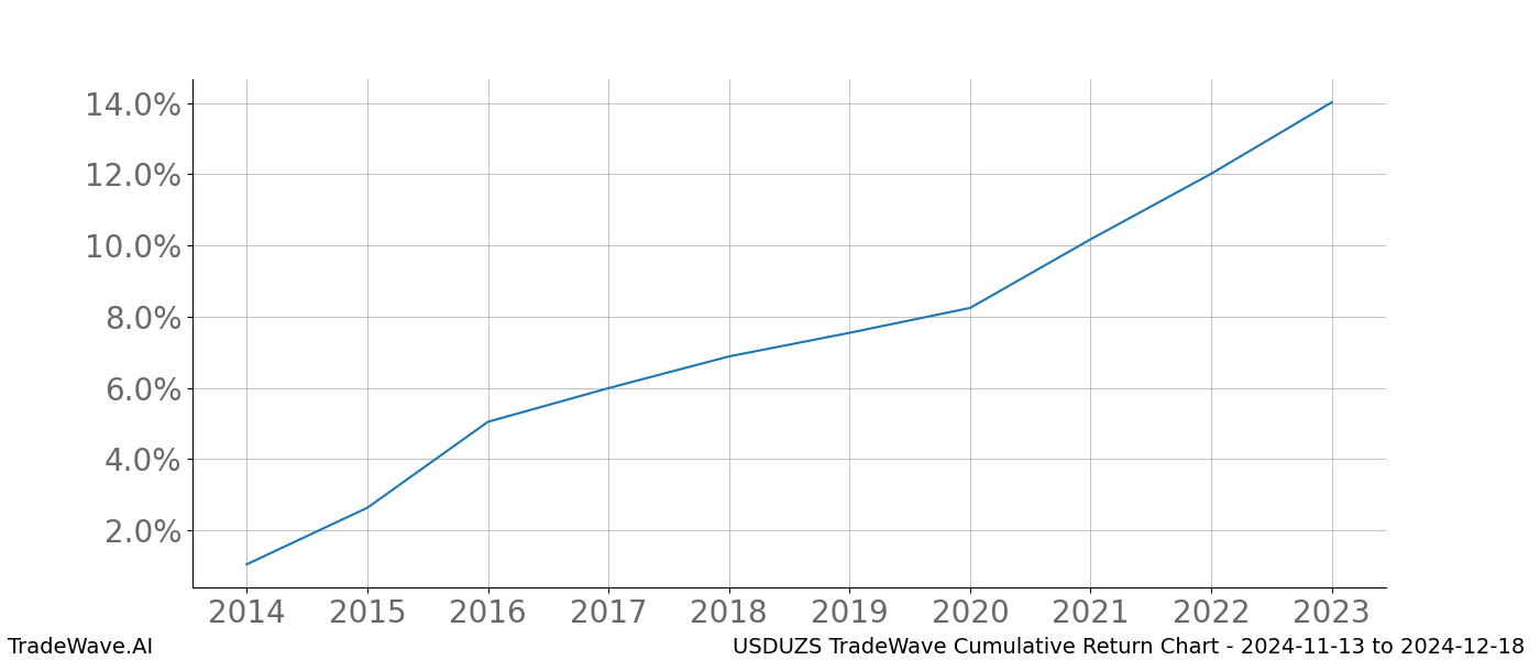 Cumulative chart USDUZS for date range: 2024-11-13 to 2024-12-18 - this chart shows the cumulative return of the TradeWave opportunity date range for USDUZS when bought on 2024-11-13 and sold on 2024-12-18 - this percent chart shows the capital growth for the date range over the past 10 years 