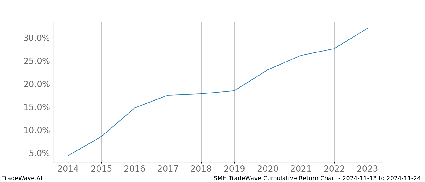 Cumulative chart SMH for date range: 2024-11-13 to 2024-11-24 - this chart shows the cumulative return of the TradeWave opportunity date range for SMH when bought on 2024-11-13 and sold on 2024-11-24 - this percent chart shows the capital growth for the date range over the past 10 years 