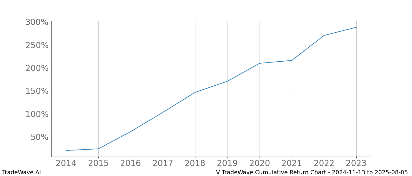 Cumulative chart V for date range: 2024-11-13 to 2025-08-05 - this chart shows the cumulative return of the TradeWave opportunity date range for V when bought on 2024-11-13 and sold on 2025-08-05 - this percent chart shows the capital growth for the date range over the past 10 years 