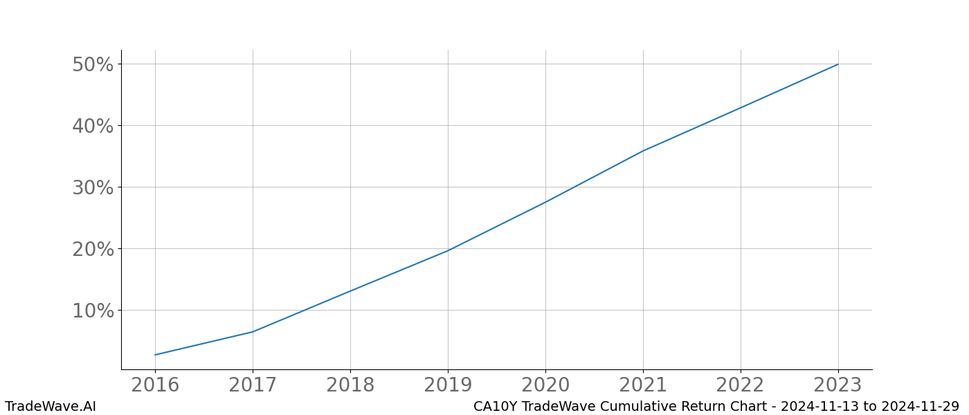 Cumulative chart CA10Y for date range: 2024-11-13 to 2024-11-29 - this chart shows the cumulative return of the TradeWave opportunity date range for CA10Y when bought on 2024-11-13 and sold on 2024-11-29 - this percent chart shows the capital growth for the date range over the past 8 years 