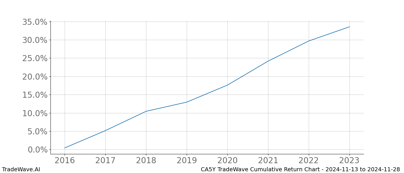 Cumulative chart CA5Y for date range: 2024-11-13 to 2024-11-28 - this chart shows the cumulative return of the TradeWave opportunity date range for CA5Y when bought on 2024-11-13 and sold on 2024-11-28 - this percent chart shows the capital growth for the date range over the past 8 years 