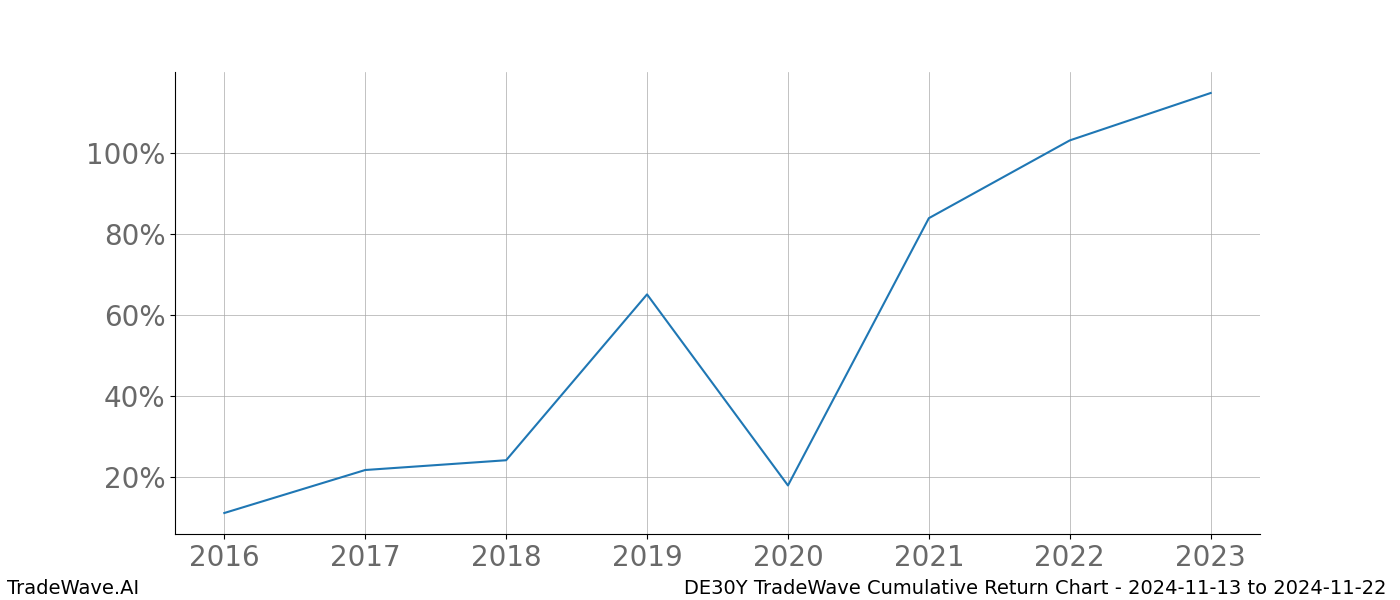 Cumulative chart DE30Y for date range: 2024-11-13 to 2024-11-22 - this chart shows the cumulative return of the TradeWave opportunity date range for DE30Y when bought on 2024-11-13 and sold on 2024-11-22 - this percent chart shows the capital growth for the date range over the past 8 years 