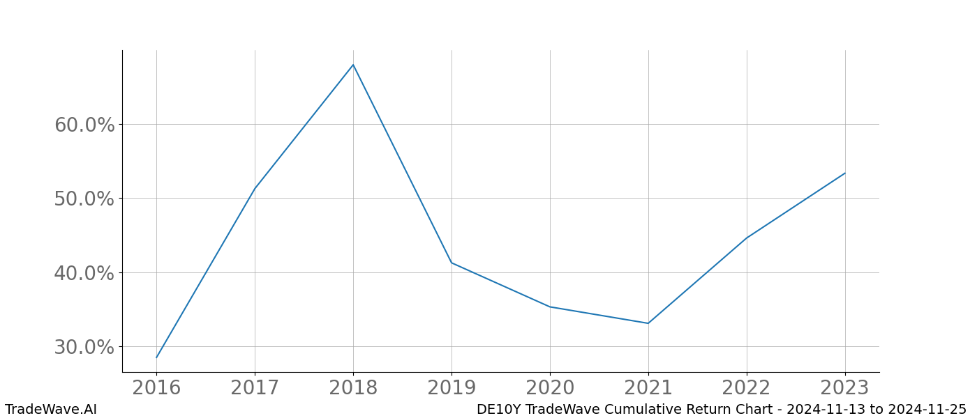 Cumulative chart DE10Y for date range: 2024-11-13 to 2024-11-25 - this chart shows the cumulative return of the TradeWave opportunity date range for DE10Y when bought on 2024-11-13 and sold on 2024-11-25 - this percent chart shows the capital growth for the date range over the past 8 years 