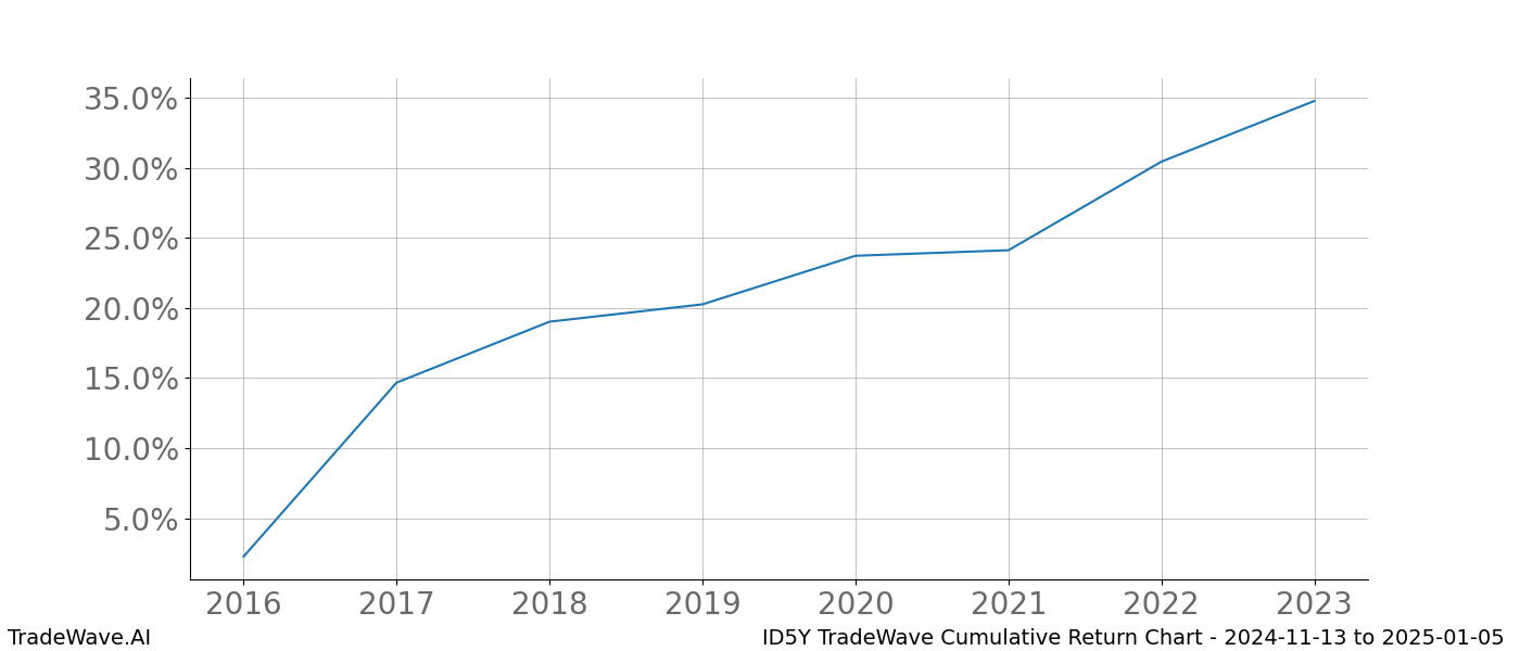 Cumulative chart ID5Y for date range: 2024-11-13 to 2025-01-05 - this chart shows the cumulative return of the TradeWave opportunity date range for ID5Y when bought on 2024-11-13 and sold on 2025-01-05 - this percent chart shows the capital growth for the date range over the past 8 years 