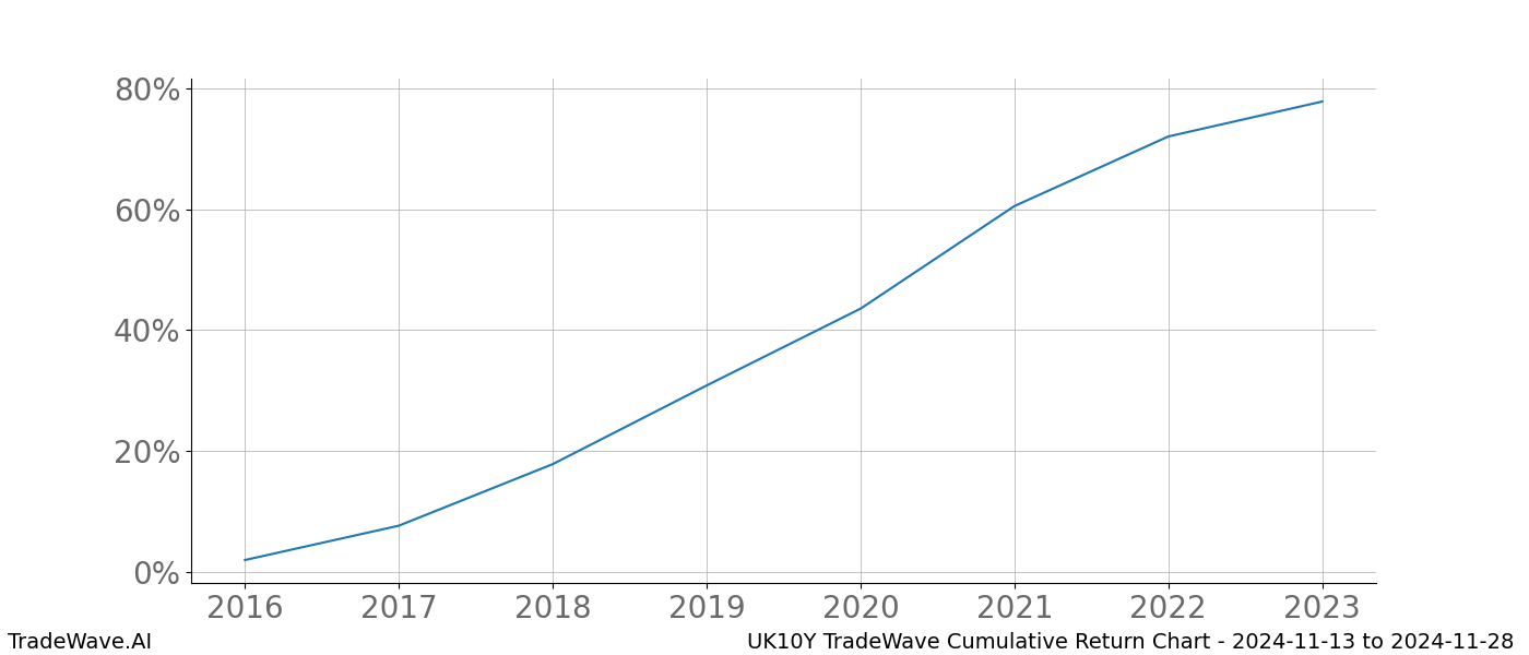 Cumulative chart UK10Y for date range: 2024-11-13 to 2024-11-28 - this chart shows the cumulative return of the TradeWave opportunity date range for UK10Y when bought on 2024-11-13 and sold on 2024-11-28 - this percent chart shows the capital growth for the date range over the past 8 years 