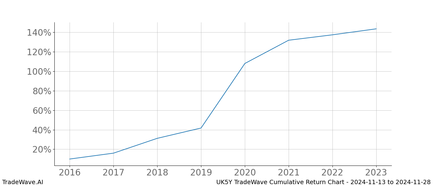 Cumulative chart UK5Y for date range: 2024-11-13 to 2024-11-28 - this chart shows the cumulative return of the TradeWave opportunity date range for UK5Y when bought on 2024-11-13 and sold on 2024-11-28 - this percent chart shows the capital growth for the date range over the past 8 years 