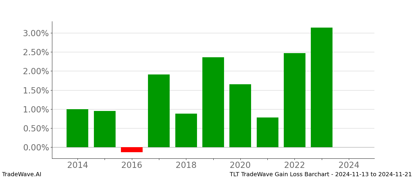 Gain/Loss barchart TLT for date range: 2024-11-13 to 2024-11-21 - this chart shows the gain/loss of the TradeWave opportunity for TLT buying on 2024-11-13 and selling it on 2024-11-21 - this barchart is showing 10 years of history