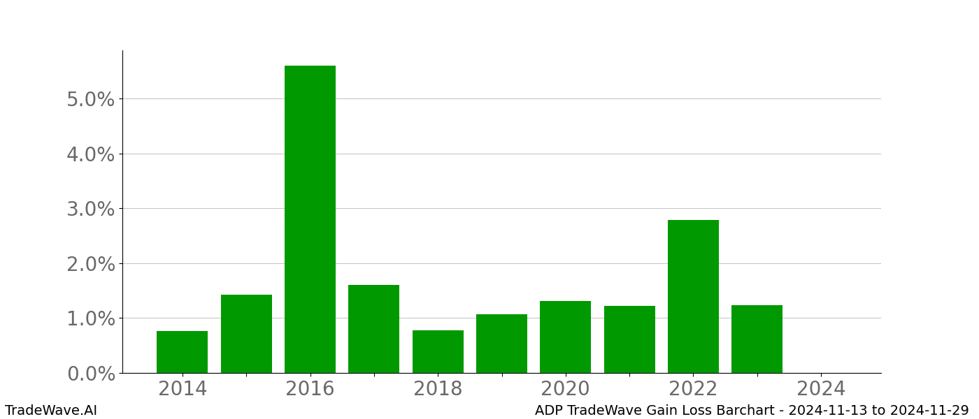 Gain/Loss barchart ADP for date range: 2024-11-13 to 2024-11-29 - this chart shows the gain/loss of the TradeWave opportunity for ADP buying on 2024-11-13 and selling it on 2024-11-29 - this barchart is showing 10 years of history